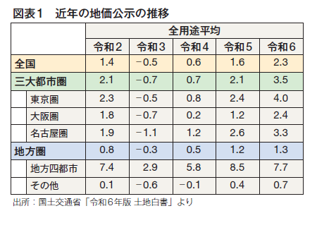 図表１